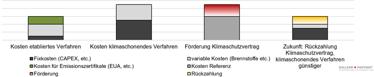 Funktionsweise der Klimaschutzverträge bzw Carbon Contracts for Difference (CCfD) mit dem Bund vom BMWK