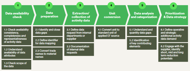 Aktivitätsdaten, Daten, Zulieferer, Prioritisierung, Kategorisierung,