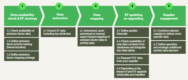 Daten Verfügbarkeit Bearbeitung, mapping, EF Emissionsfaktor, Zulieferer, Datenbank, Strategie
