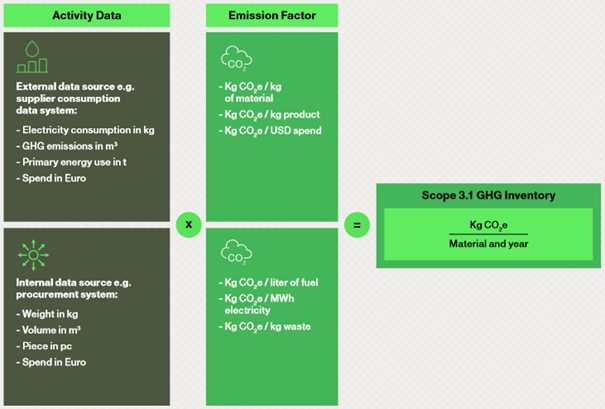 Aktivitätsdaten, Emissionsfaktoren, Scope 3.1, Emissionseinheit, Berechnung, Daten, Faktor