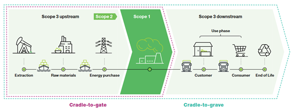 cradle-to-gate cradle-to-grave, Scope 1. Scope 2, Scope 3, Upstream, Downstream