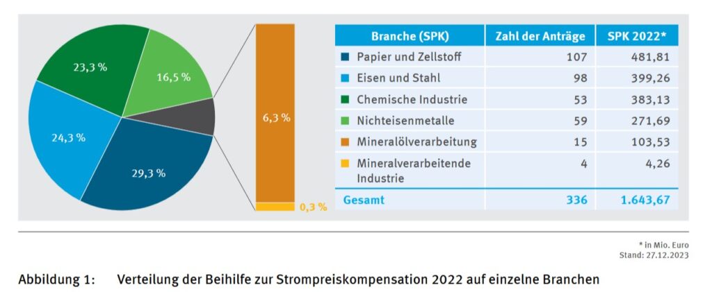 Strompreiskompensation, SPK, DEHSt, Antragstellung, Emissionskosten, indirekte CO2 Kosten