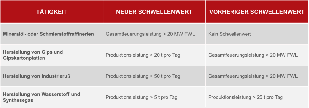 Neue Schwellenwerte TEHG 2025