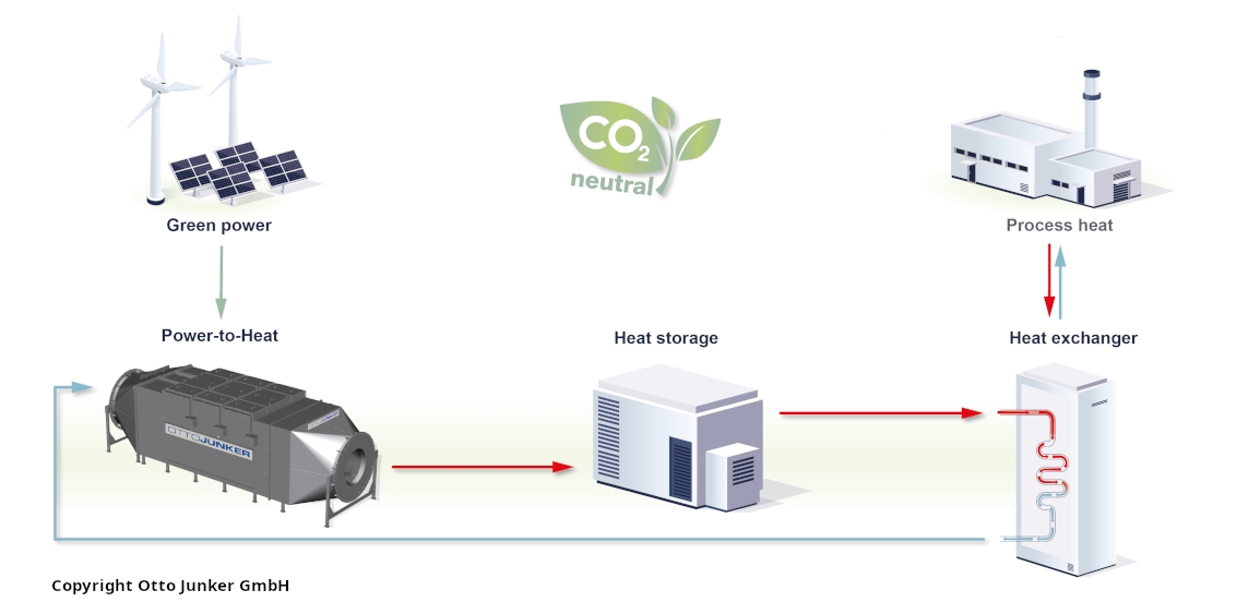 Prozessverlauf: Green Power (Windmühle) zu Power-to-Heat zu Heat Storage zu Heat Exchange zu Process Heat